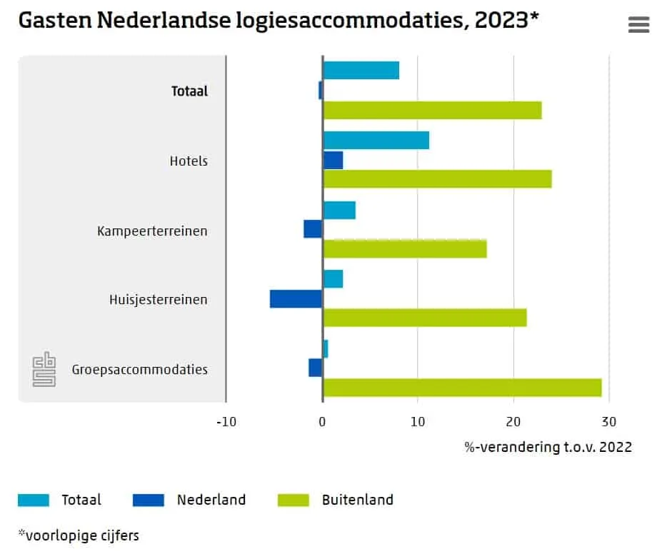Herkomst van buitenlandse gasten